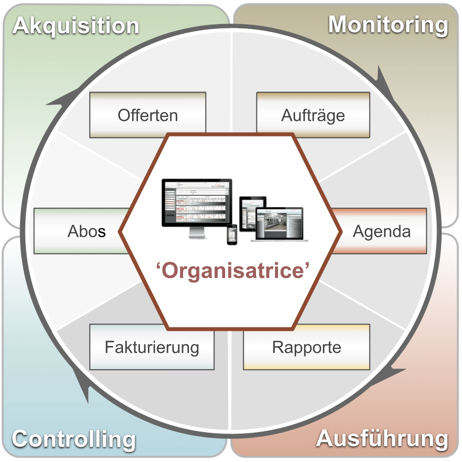 interaktives Organisationssystem